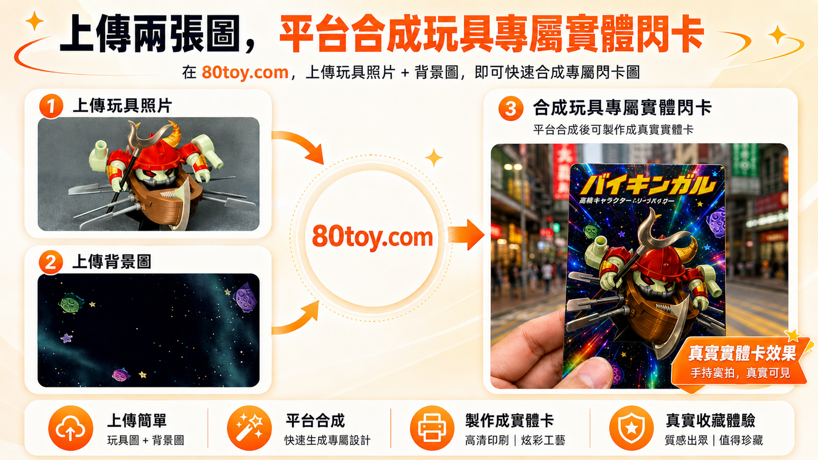 上傳玩具照片和背景圖，由 80TOY 合成玩具專屬實體閃卡的三步說明